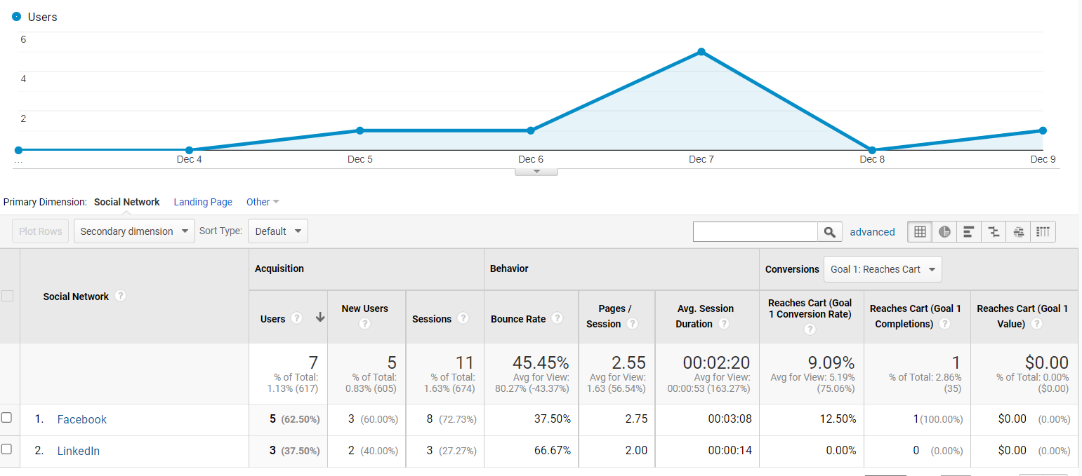 Google Analytics Social Media Trend