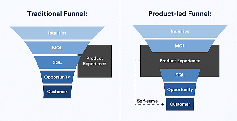 What-Is-A-Product-Led-Growth-Strategy-Benefits-Metrics-Examples_middle-image-03-778x480-1