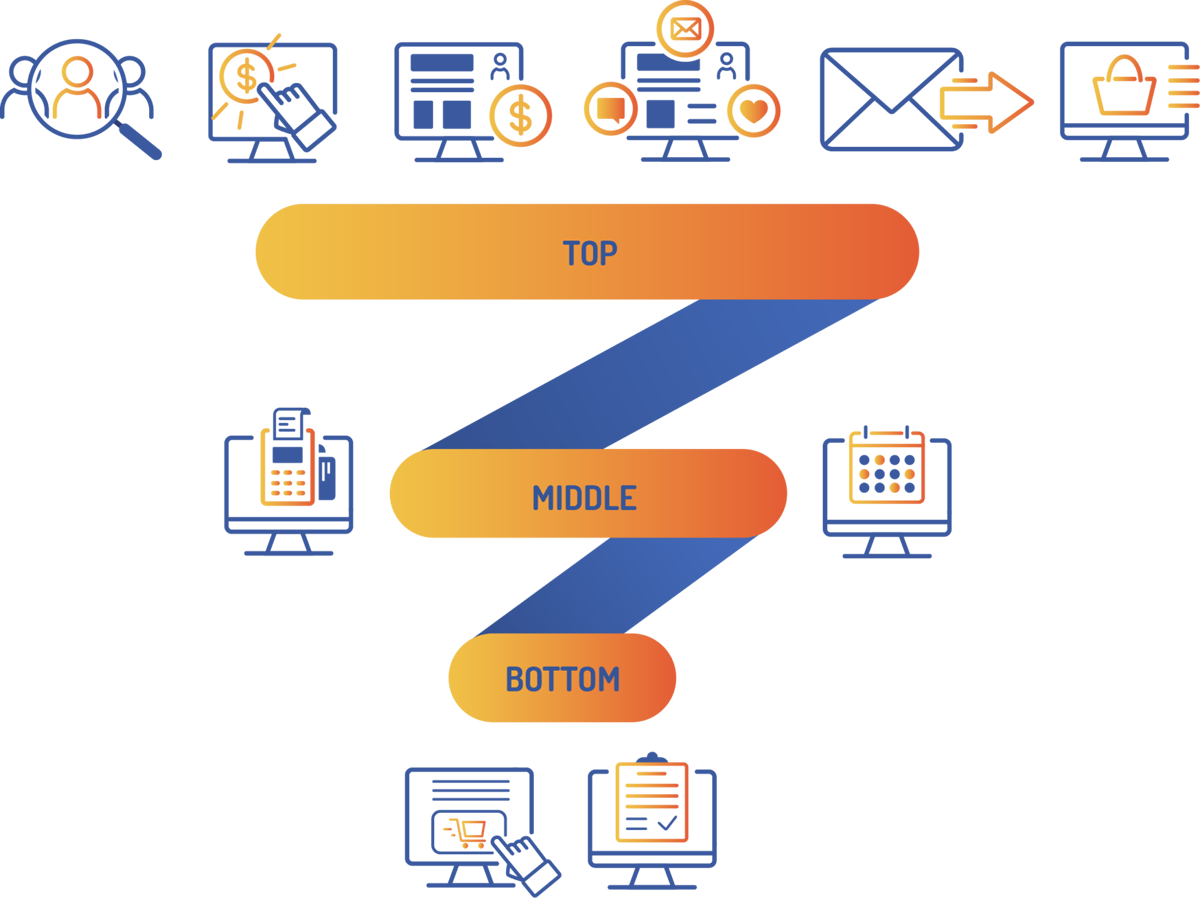 Types of Sales Funnels Types of Sales Funnels